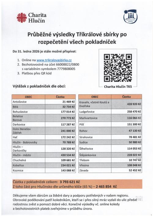 Tříkrálová sbírka 2026